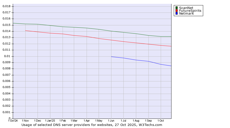 Historical trends in the usage of ScanNet vs. FutureSpirits vs. Netmark