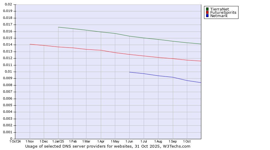 Historical trends in the usage of TierraNet vs. FutureSpirits vs. Netmark