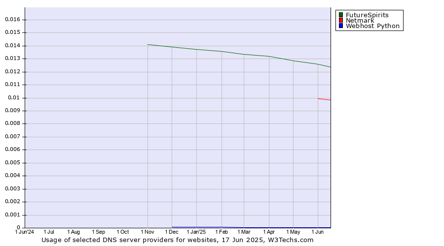 Historical trends in the usage of FutureSpirits vs. Netmark vs. Webhost Python