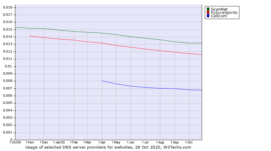 Historical trends in the usage of ScanNet vs. FutureSpirits vs. Cellcom