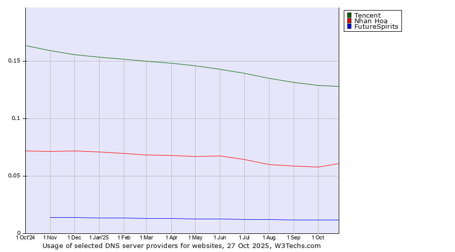 Historical trends in the usage of Tencent vs. Nhan Hoa vs. FutureSpirits