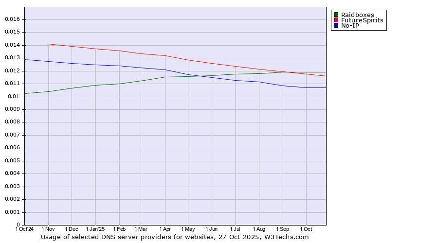 Historical trends in the usage of Raidboxes vs. FutureSpirits vs. No-IP