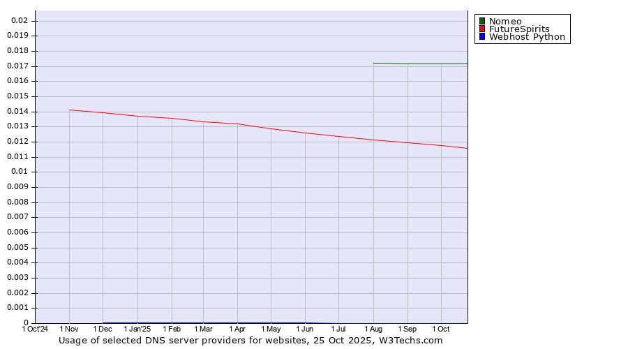 Historical trends in the usage of Nomeo vs. FutureSpirits vs. Webhost Python