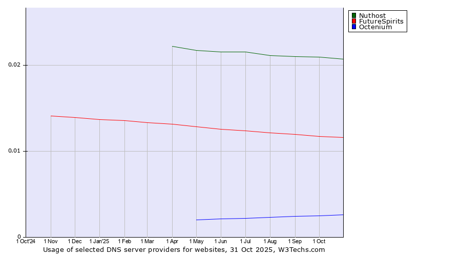 Historical trends in the usage of Nuthost vs. FutureSpirits vs. Octenium