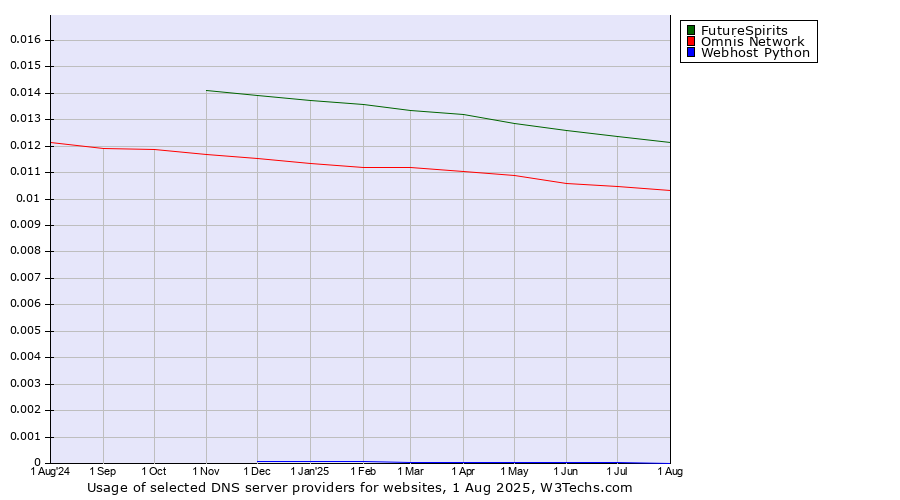 Historical trends in the usage of FutureSpirits vs. Omnis Network vs. Webhost Python