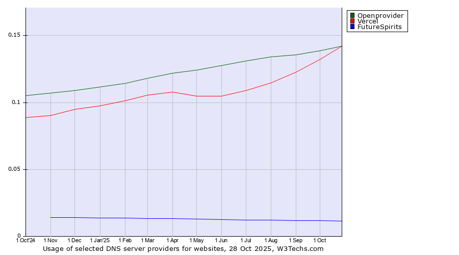 Historical trends in the usage of Openprovider vs. Vercel vs. FutureSpirits