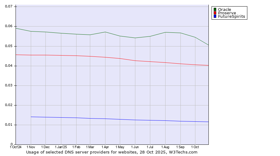 Historical trends in the usage of Oracle vs. Proserve vs. FutureSpirits