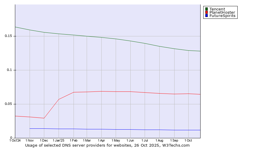 Historical trends in the usage of Tencent vs. PlanetHoster vs. FutureSpirits