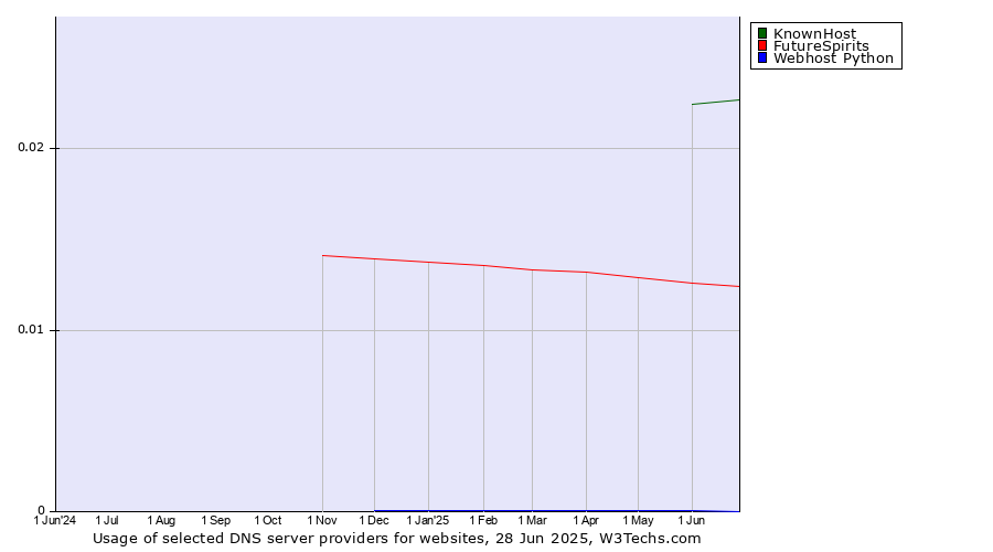 Historical trends in the usage of KnownHost vs. FutureSpirits vs. Webhost Python