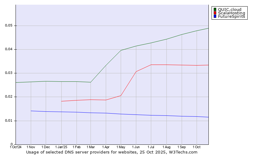 Historical trends in the usage of QUIC.cloud vs. ScalaHosting vs. FutureSpirits
