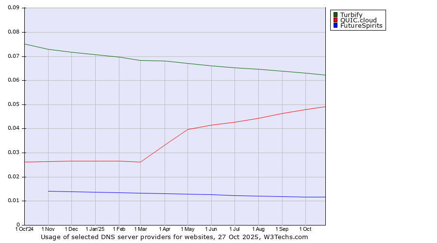 Historical trends in the usage of Turbify vs. QUIC.cloud vs. FutureSpirits