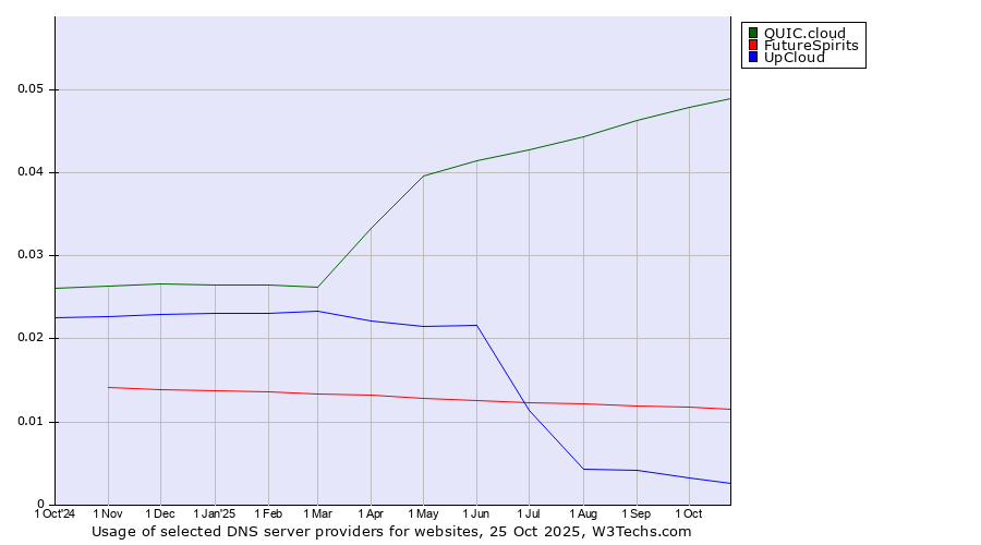 Historical trends in the usage of QUIC.cloud vs. FutureSpirits vs. UpCloud
