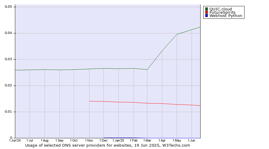 Historical trends in the usage of QUIC.cloud vs. FutureSpirits vs. Webhost Python