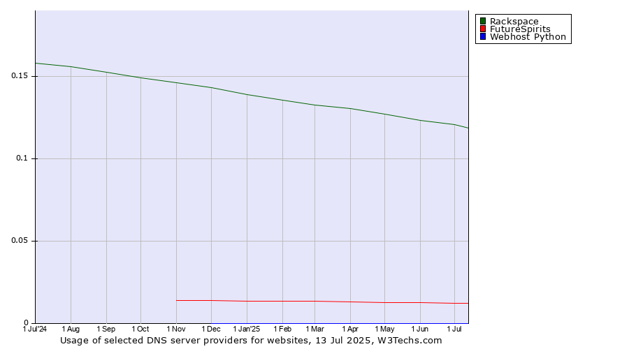 Historical trends in the usage of Rackspace vs. FutureSpirits vs. Webhost Python