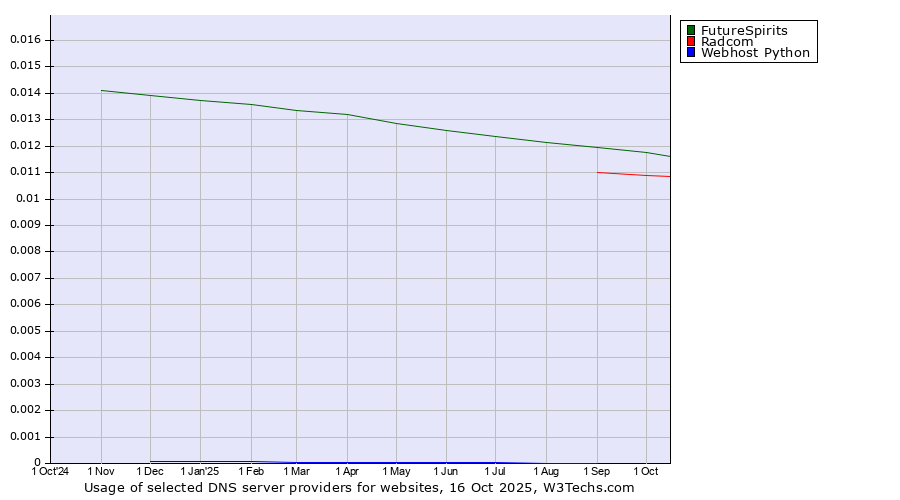 Historical trends in the usage of FutureSpirits vs. Radcom vs. Webhost Python