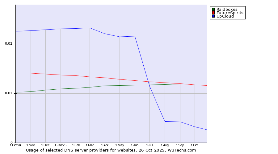 Historical trends in the usage of Raidboxes vs. FutureSpirits vs. UpCloud