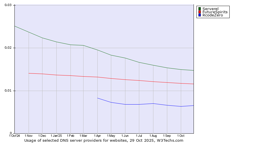 Historical trends in the usage of Serverel vs. FutureSpirits vs. RcodeZero