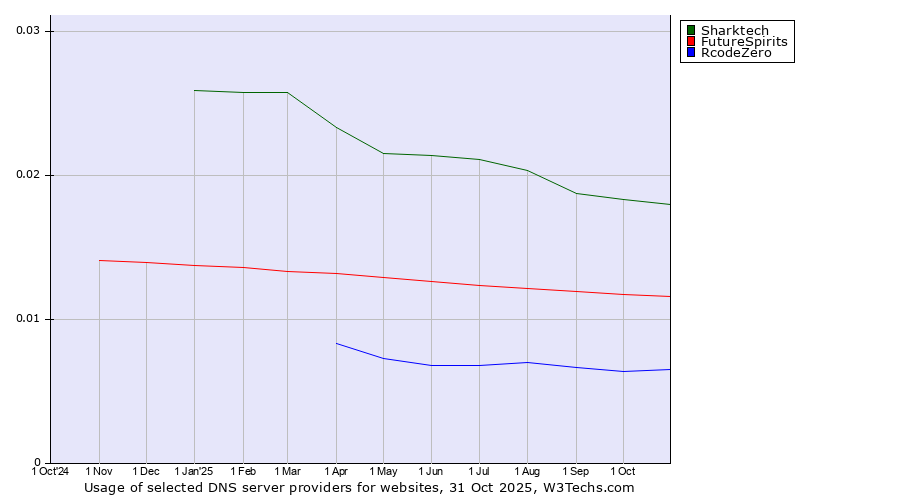 Historical trends in the usage of Sharktech vs. FutureSpirits vs. RcodeZero