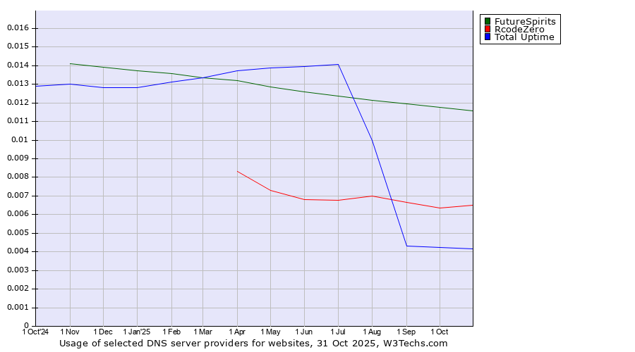 Historical trends in the usage of FutureSpirits vs. RcodeZero vs. Total Uptime