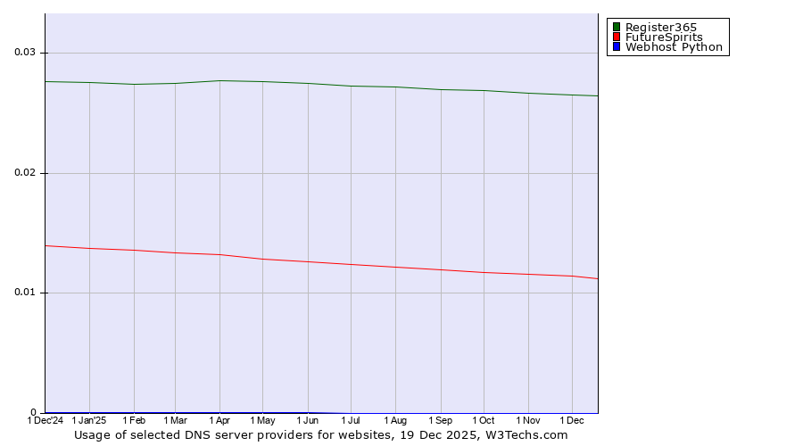 Historical trends in the usage of Register365 vs. FutureSpirits vs. Webhost Python
