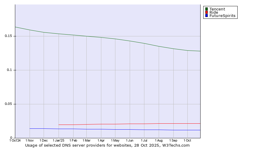 Historical trends in the usage of Tencent vs. Ride vs. FutureSpirits