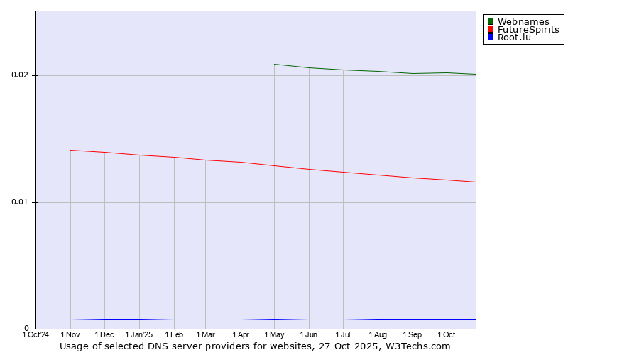 Historical trends in the usage of Webnames vs. FutureSpirits vs. Root.lu