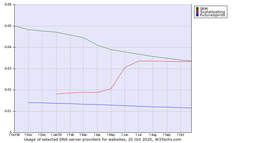 Historical trends in the usage of IBM vs. ScalaHosting vs. FutureSpirits