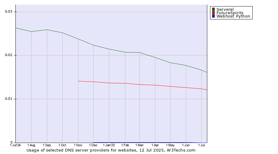 Historical trends in the usage of Serverel vs. FutureSpirits vs. Webhost Python