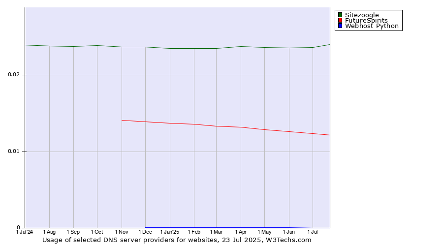 Historical trends in the usage of Sitezoogle vs. FutureSpirits vs. Webhost Python