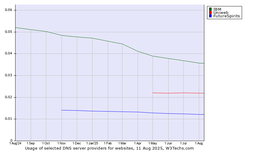 Historical trends in the usage of IBM vs. Uniweb vs. FutureSpirits