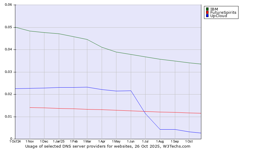 Historical trends in the usage of IBM vs. FutureSpirits vs. UpCloud