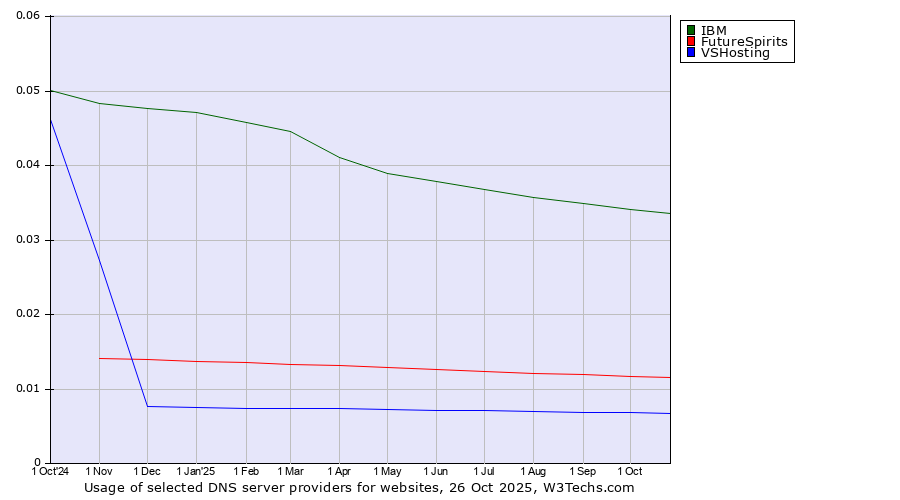 Historical trends in the usage of IBM vs. FutureSpirits vs. VSHosting