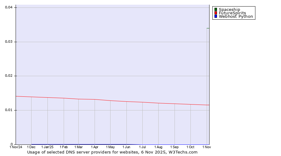 Historical trends in the usage of Spaceship vs. FutureSpirits vs. Webhost Python