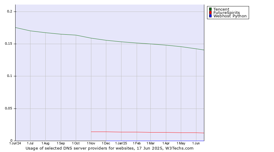 Historical trends in the usage of Tencent vs. FutureSpirits vs. Webhost Python
