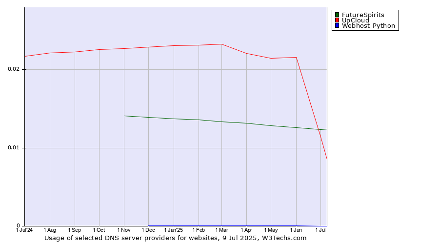 Historical trends in the usage of FutureSpirits vs. UpCloud vs. Webhost Python