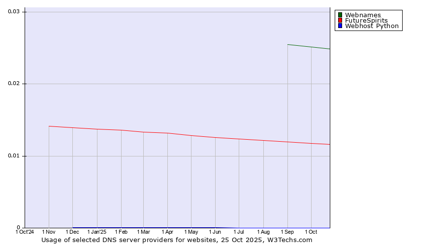 Historical trends in the usage of Webnames vs. FutureSpirits vs. Webhost Python