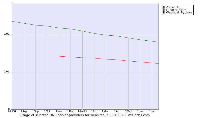 Historical trends in the usage of ZoneEdit vs. FutureSpirits vs. Webhost Python