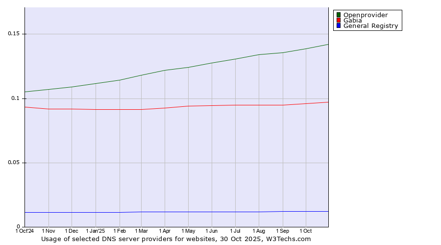Historical trends in the usage of Openprovider vs. Gabia vs. General Registry