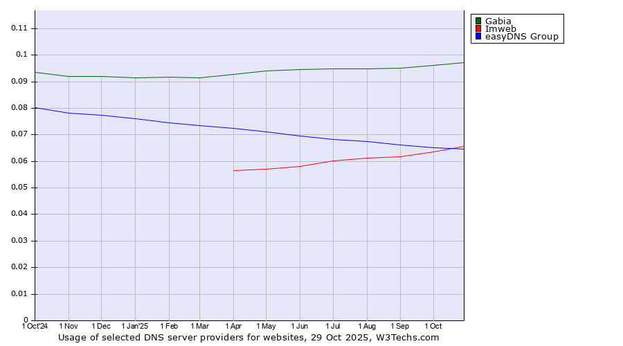 Historical trends in the usage of Gabia vs. Imweb vs. easyDNS Group