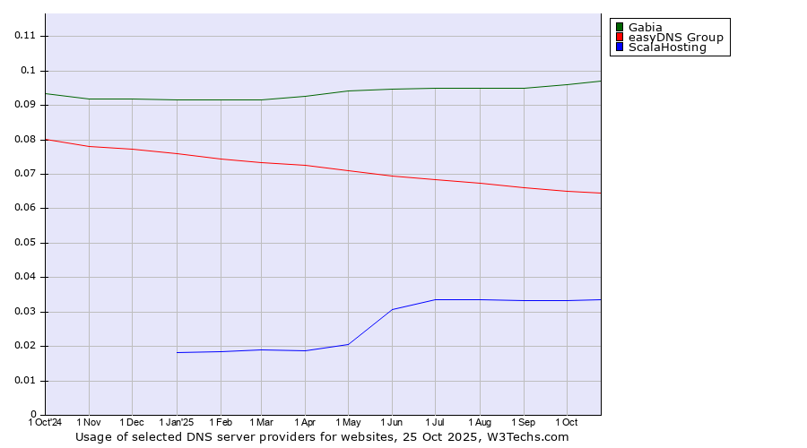 Historical trends in the usage of Gabia vs. easyDNS Group vs. ScalaHosting