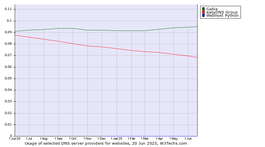 Historical trends in the usage of Gabia vs. easyDNS Group vs. Webhost Python