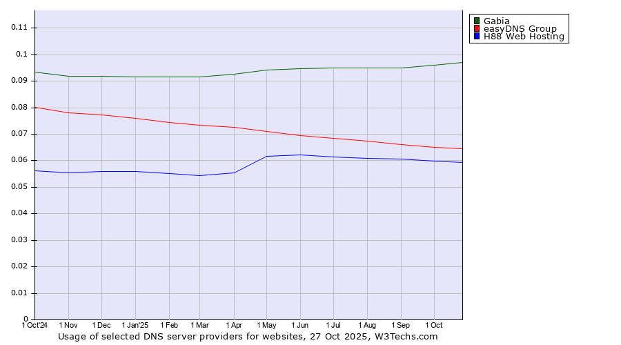 Historical trends in the usage of Gabia vs. easyDNS Group vs. H88 Web Hosting