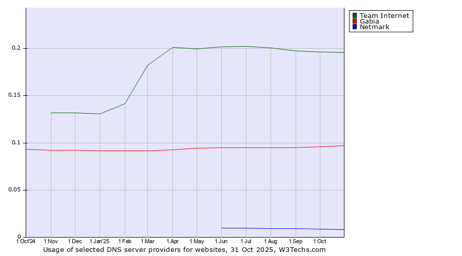 Historical trends in the usage of Team Internet vs. Gabia vs. Netmark