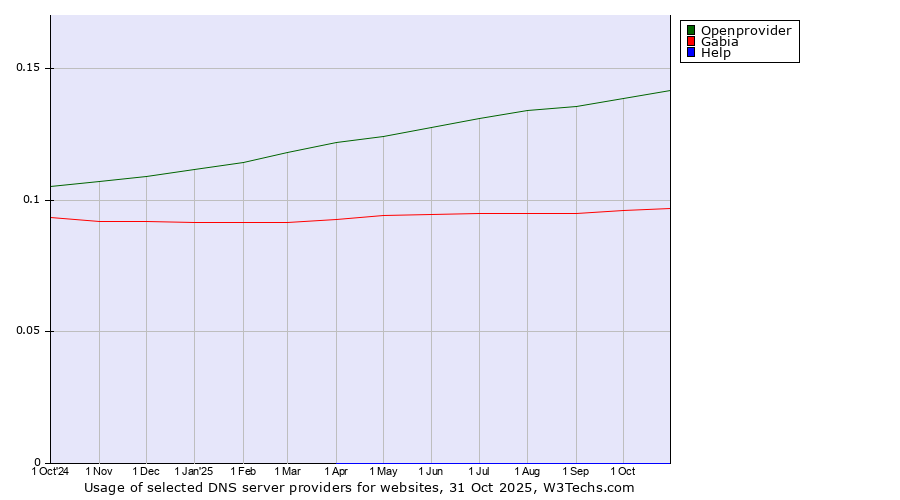 Historical trends in the usage of Openprovider vs. Gabia vs. Help