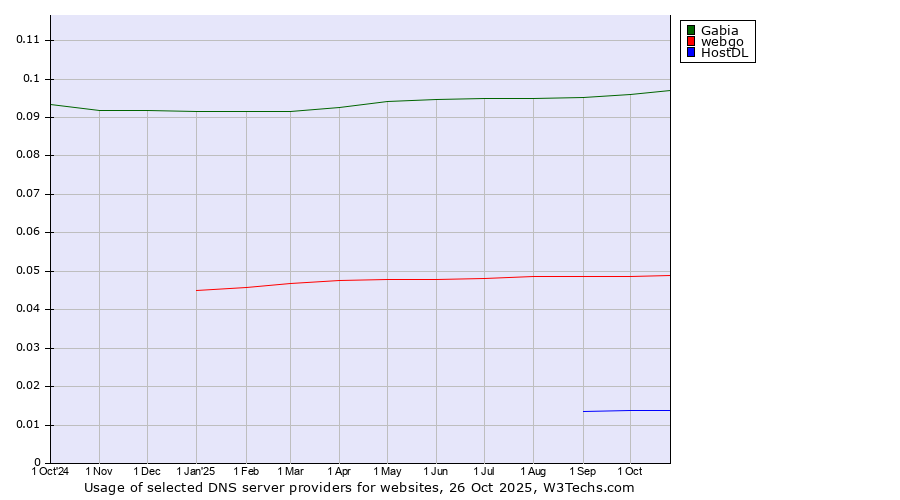 Historical trends in the usage of Gabia vs. webgo vs. HostDL