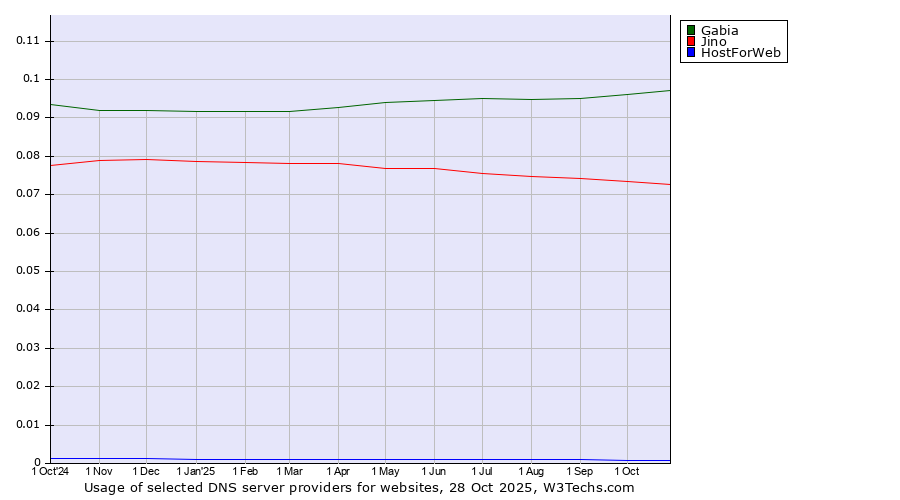 Historical trends in the usage of Gabia vs. Jino vs. HostForWeb