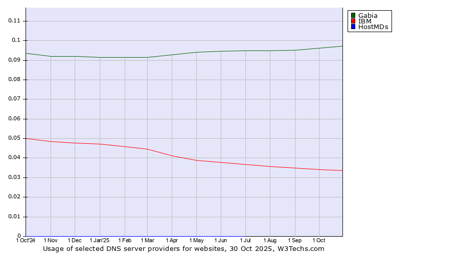 Historical trends in the usage of Gabia vs. IBM vs. HostMDs