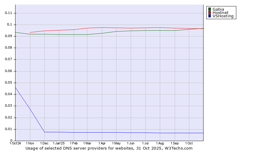 Historical trends in the usage of Gabia vs. Hostnet vs. VSHosting