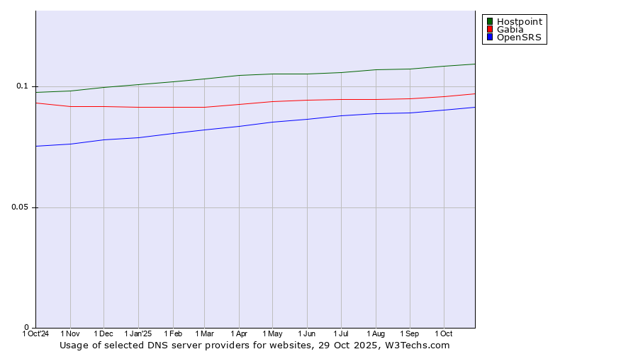 Historical trends in the usage of Hostpoint vs. Gabia vs. OpenSRS