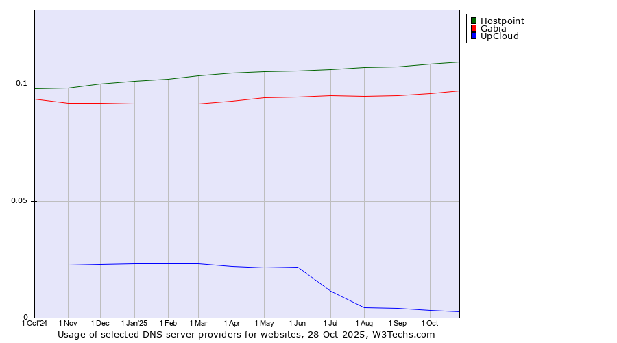 Historical trends in the usage of Hostpoint vs. Gabia vs. UpCloud